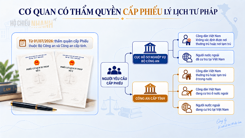 Cơ quan có thẩm quyền cấp Phiếu lý lịch tư pháp