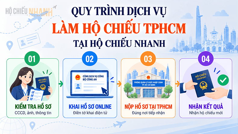 quy trình dịch vụ làm hộ chiếu TPHCM tại Hộ Chiếu Nhanh